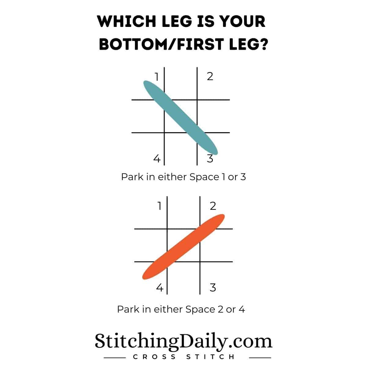 Diagram showing where to park based on how you form your cross stitch X